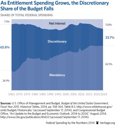 Federal-Spending-by-the-Numbers-2014-03-2-budget-trends_509