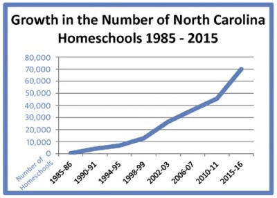 NC homeschool growth chart
