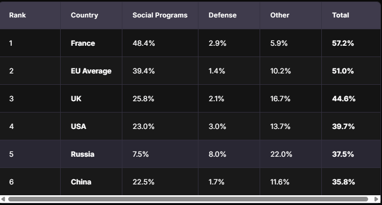 Table showing the ranking of six countries based on their spending in social programs, defense, and other categories, along with total percentage contributions.