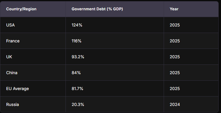 Table displaying projected government debt as a percentage of GDP for various countries and regions in 2025, with Russia listed for 2024. Countries include USA, France, UK, China, and the EU average.